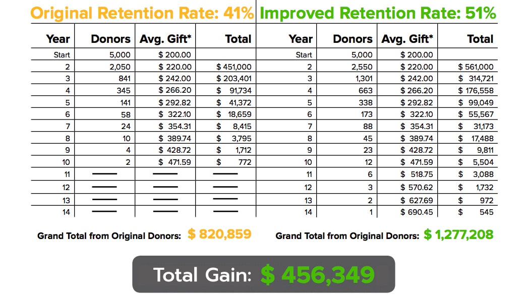 donor retention math chart