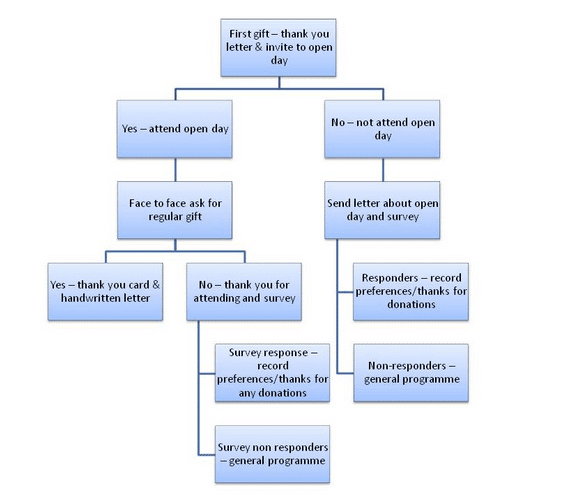 The Great Donor Loyalty Experiment