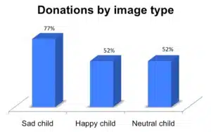 Donations by Image Type