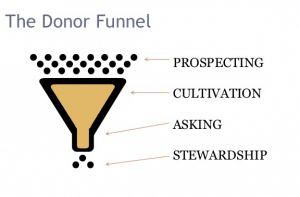 Donor Funnel