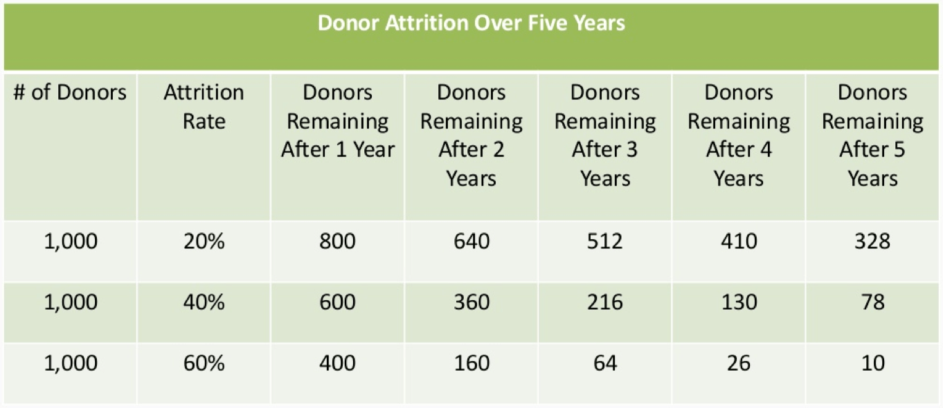 Donor Attrition Over 5 Years