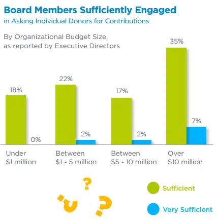 Board Members Sufficiently Engaged