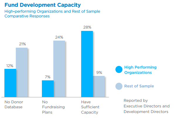 Fund Development Capacity