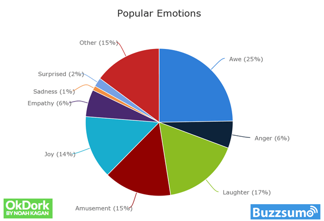 Popular Emotions
