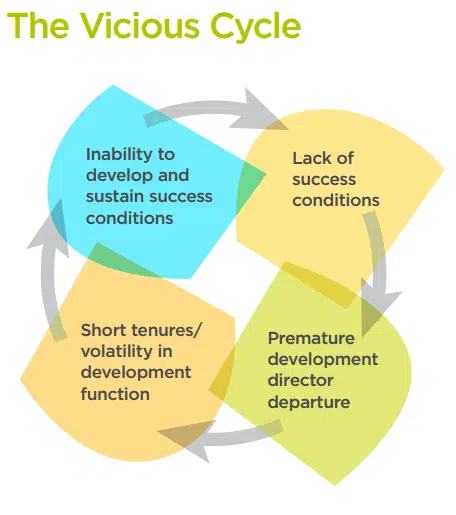 Vicious Cycle