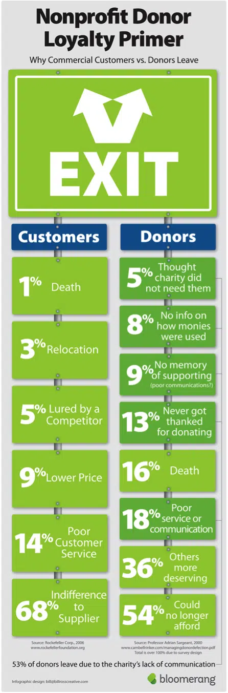 Infographic-Why-Donors-Stop-Their-Support