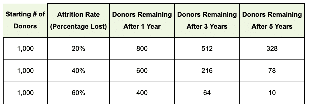 Donor retention is a critical metric in your organization and the impact of neglecting it can impact you for years.