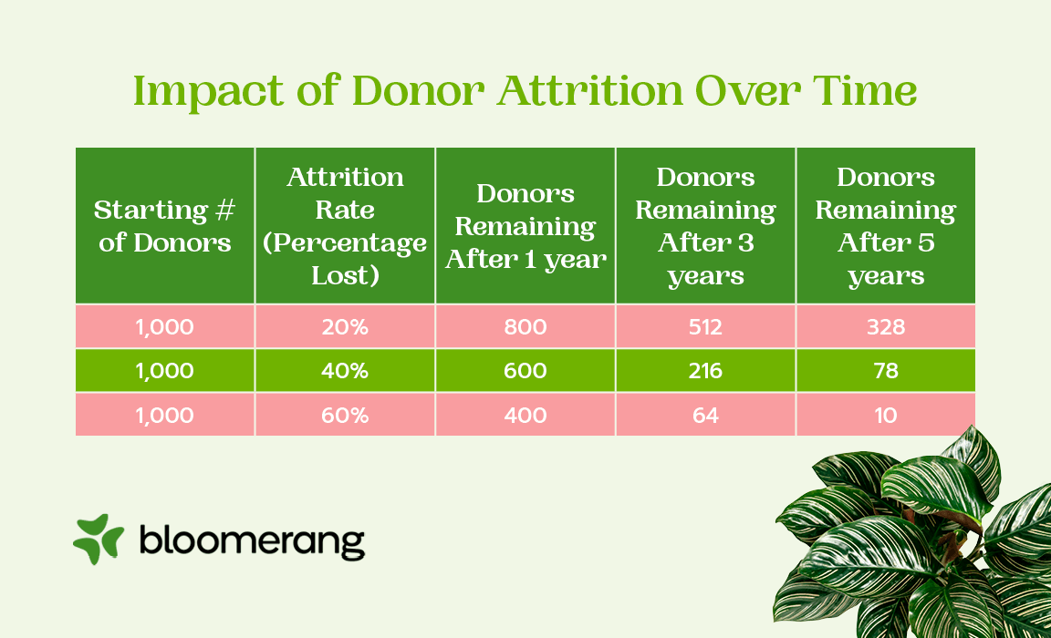 Chart showing the effect of donor attrition over time