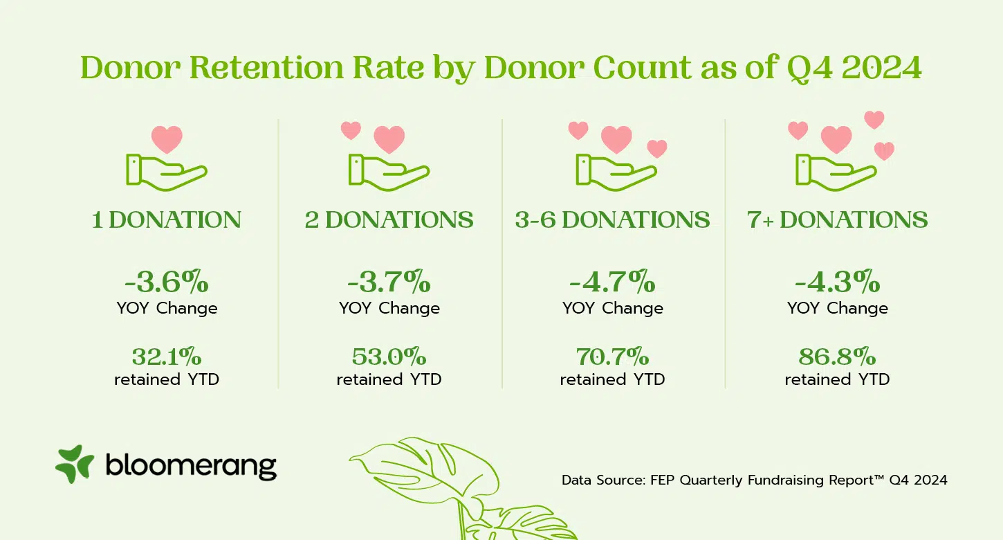 Infographic showing donor retention rate by donation count as of Q4 2024.