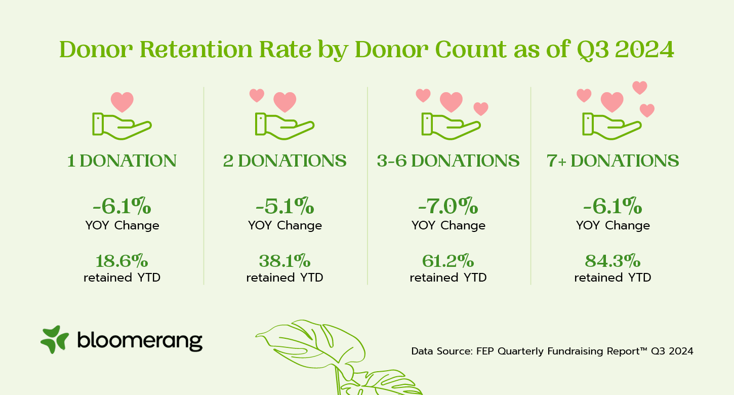 Infographic showing donor retention rate by donation count as of Q3 2024.