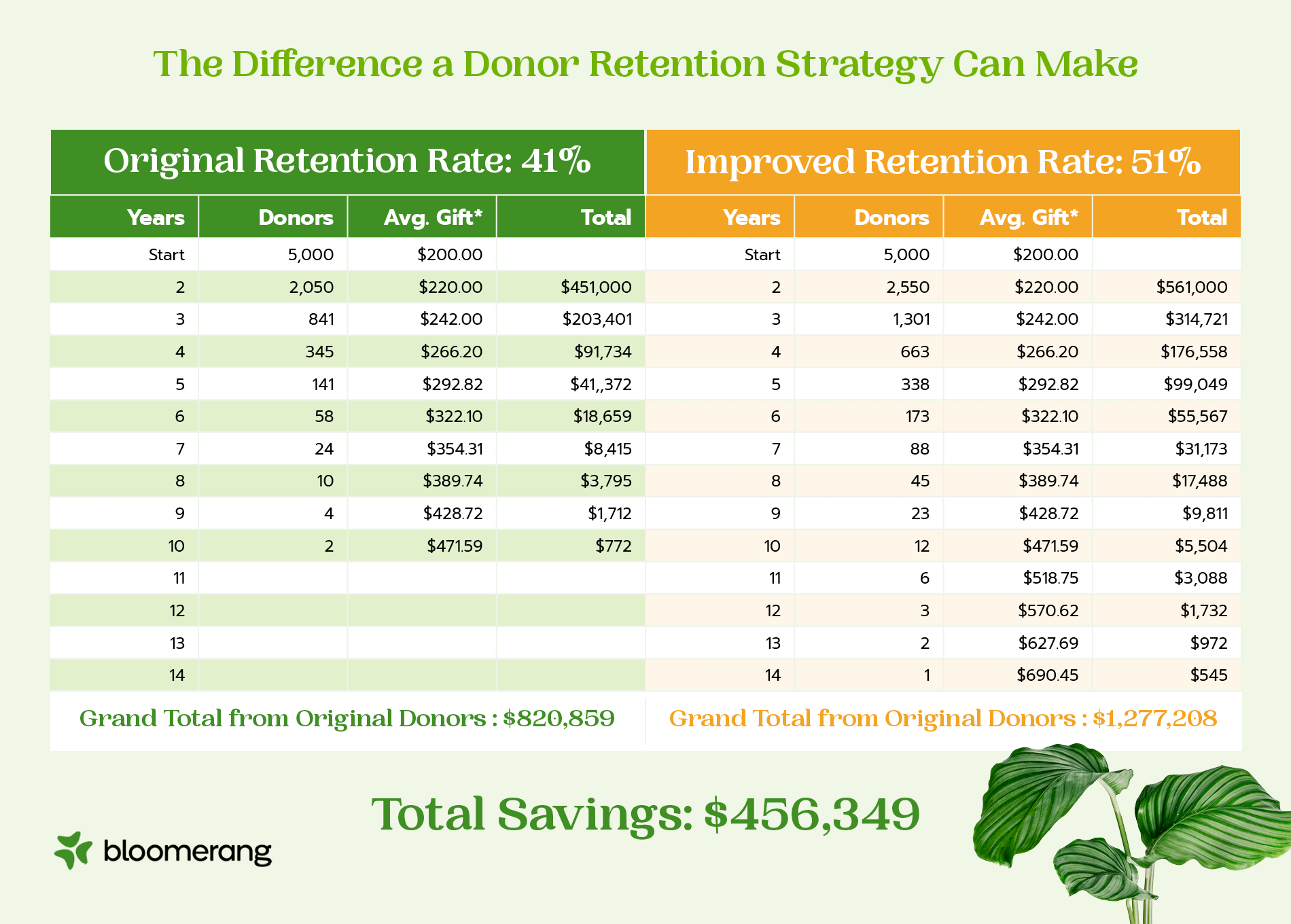 Chart showing the positive fundraising impact of a 10% increase in donor retention. 