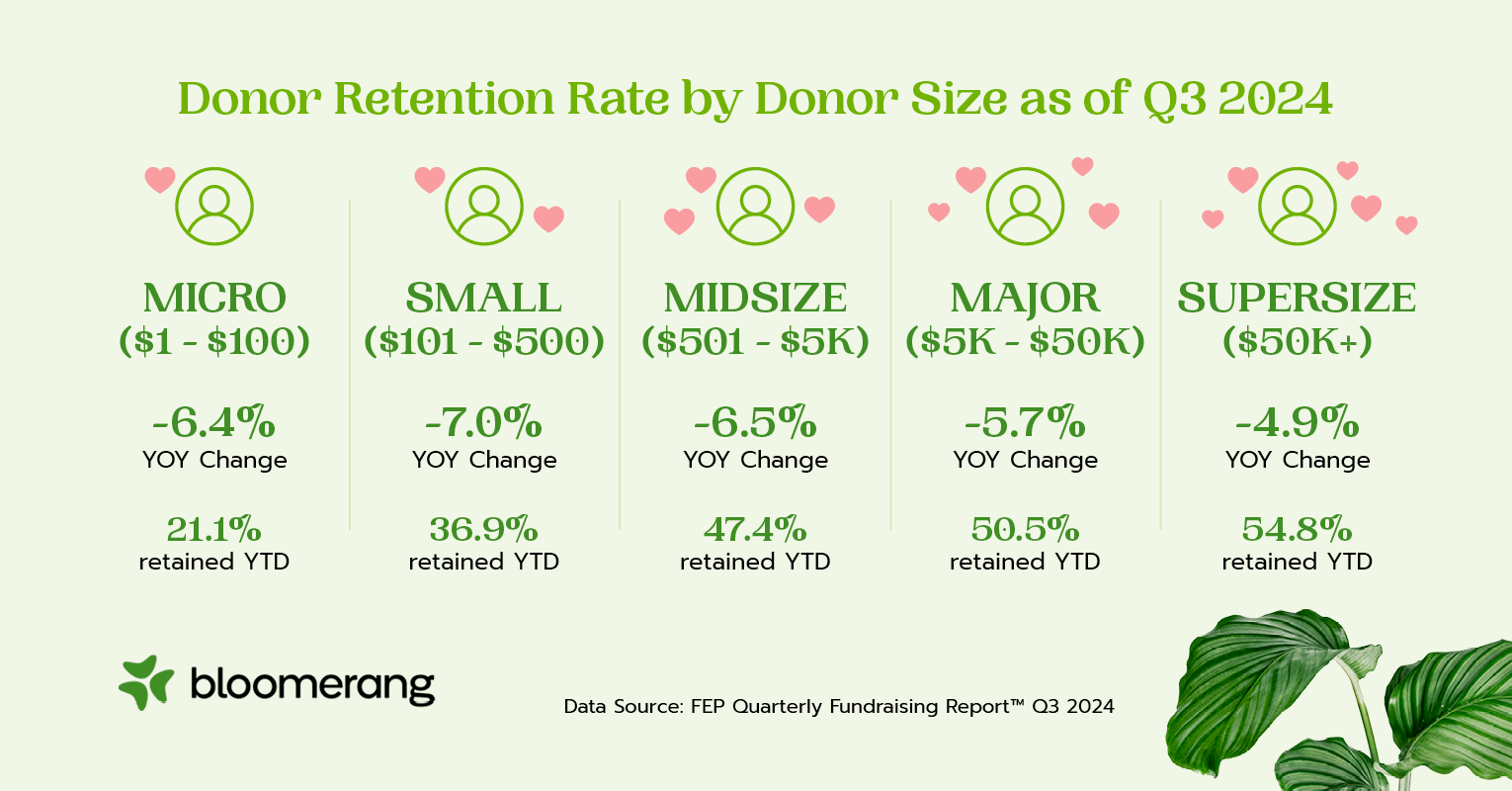 Infographic showing donor retention rate by donor size as of Q3 2024.