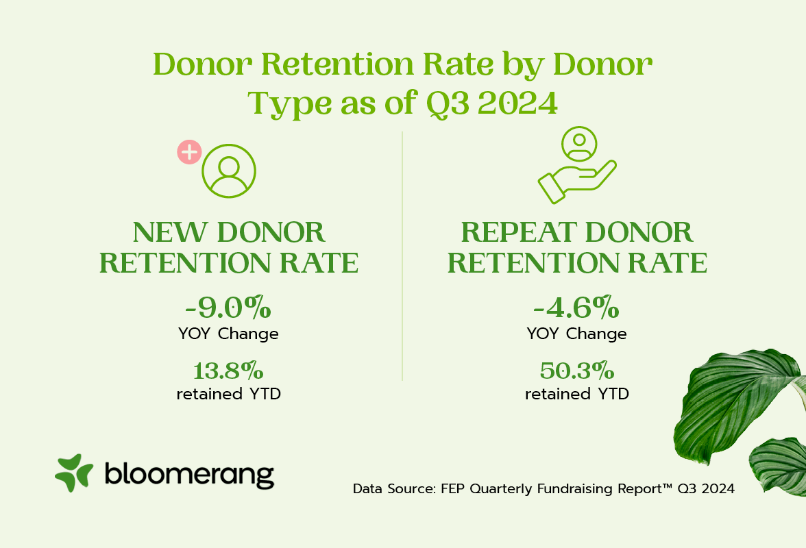 Infographic showing donor retention rate by donor type as of Q3 2024.