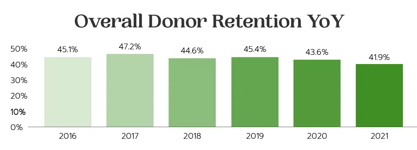 Overall donor retention tends to hover around 45% year-over-year. 