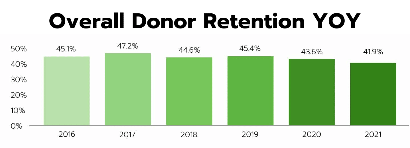 A Guide to Donor Retention Bloomerang