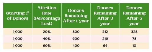 This chart shows the impact of donor attrition on your donor database after five years. 