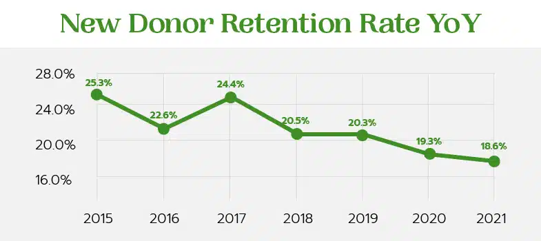 New donor retention rate is shown on a chart where the retention metric was at 25.3% and decreased to 18.6% after 6 years.