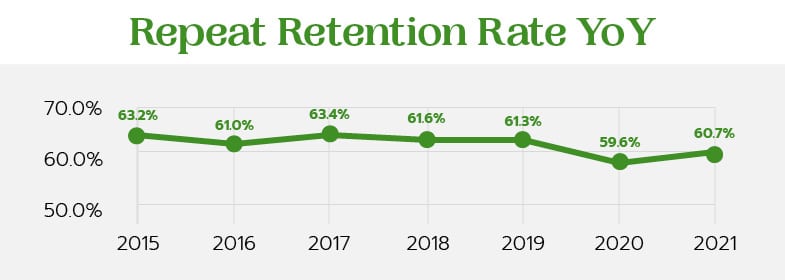 This chart shows the average repeat donor retention rate year over year. 