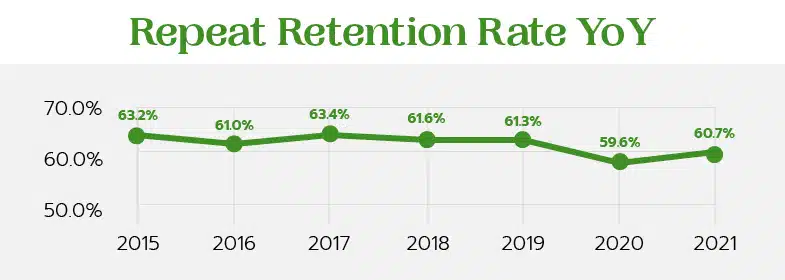 This chart shows the average repeat donor retention rate year over year. 