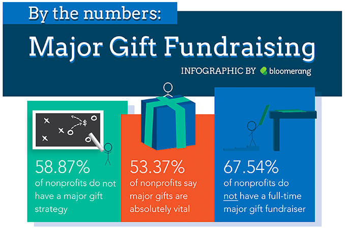 Infographic Major Gift Fundraising By The Numbers