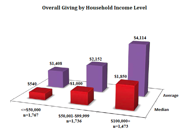 giving-by-household-income