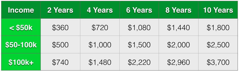ltv-10yrs
