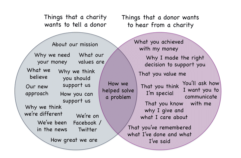 fundraising-paradox