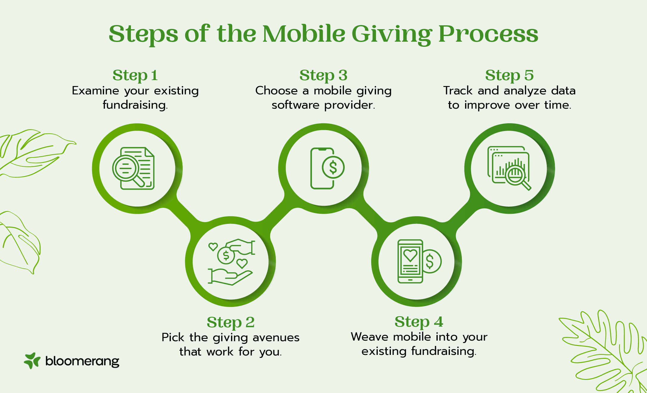 Steps of the mobile giving process (explained below)