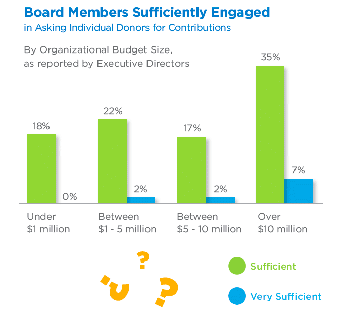 underdeveloped-board-member-engagement