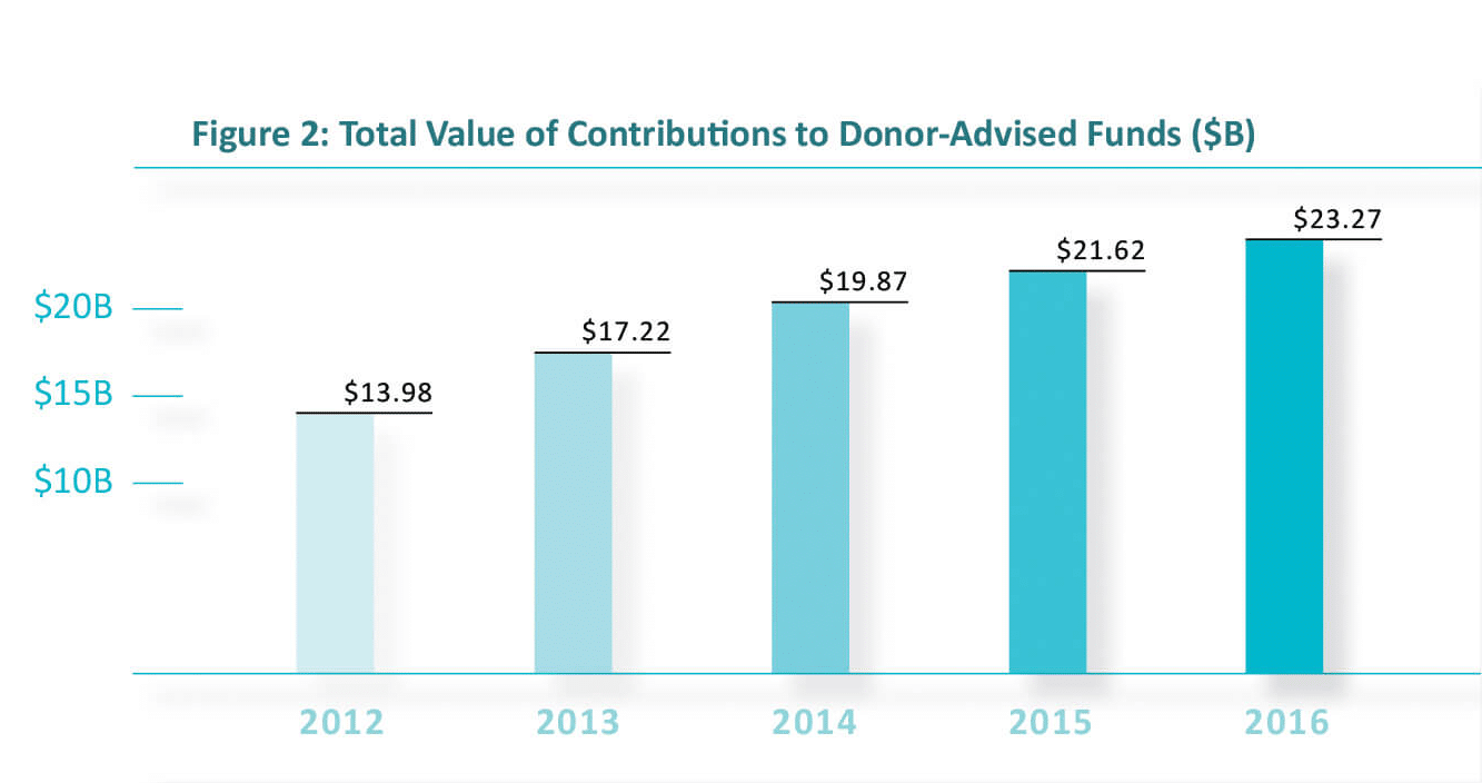 donor advised funds