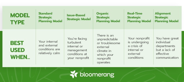 A chart of nonprofit strategic models