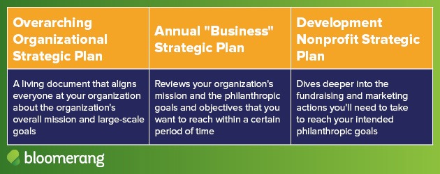 The elements of a nonprofit strategic plan include the overarching organizational plan, the annual business plan, and the development plan.