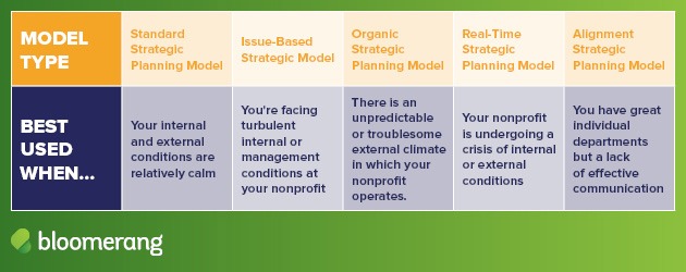 The different types of strategic planning models include standard, issue-based, organic, real-time, and alignment.