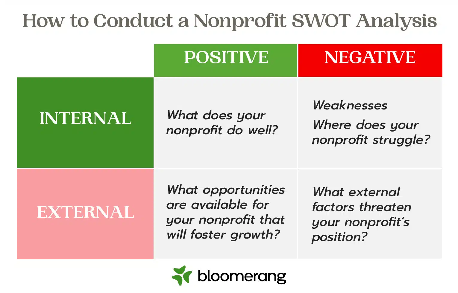 This image shows a breakdown of a nonprofit SWOT analysis, which you can use during your strategic planning process. 