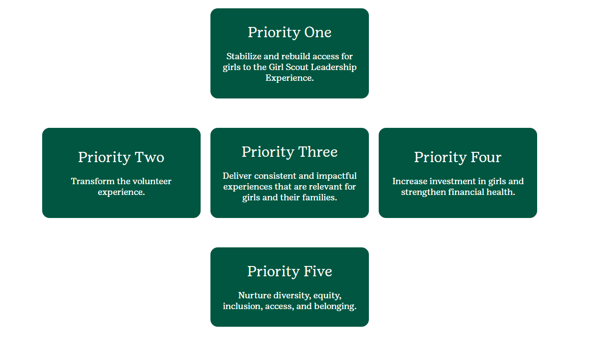 This is a screenshot of the five priorities listed in the Girl Scouts of Greater Los Angeles strategic plan. 