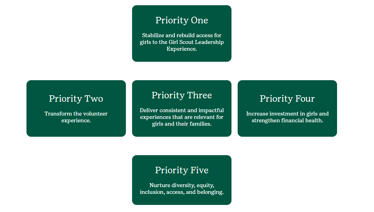 strategic planning process for nonprofits