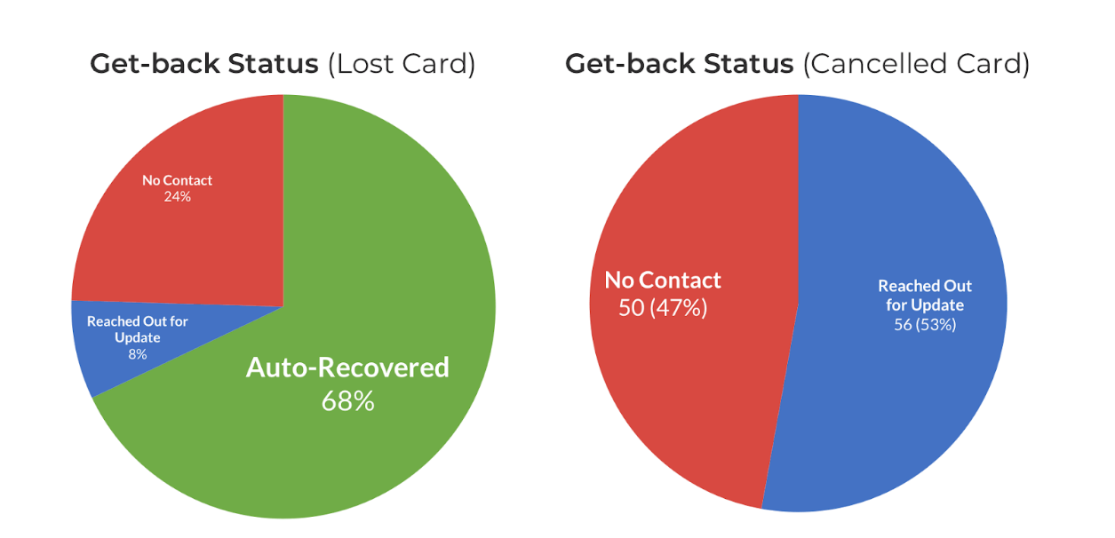 keep your recurring donors
