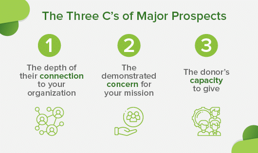 Kickstart major gift fundraising by analyzing the three Cs of major prospects. 