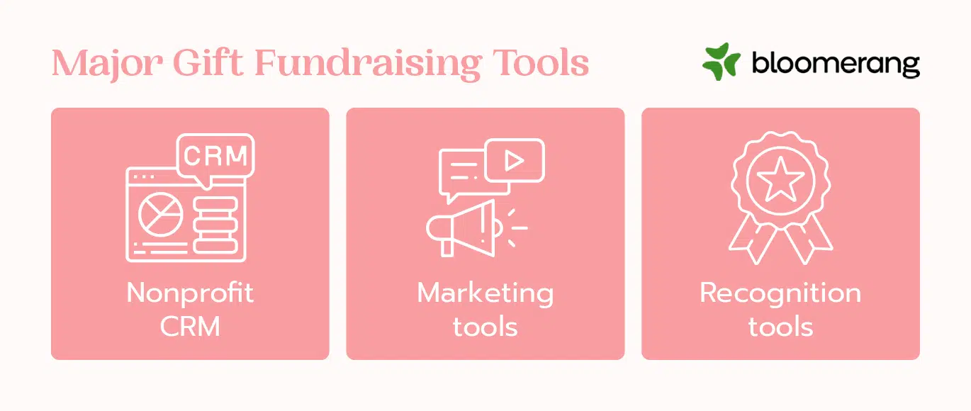 Major gifts fundraising tools (explained in the text below) 