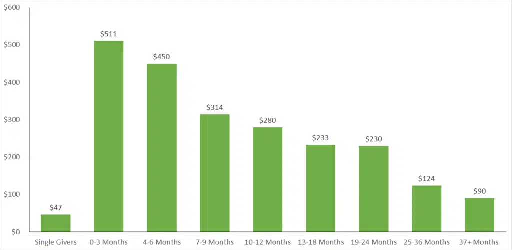 five year value of donors chart