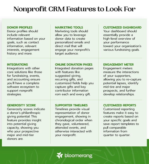 A chart outlines the types of features a nonprofit should look for when shopping for fundraising software such as donor profiles, marketing tools, a customizable dashboard, integrations, online donation pages, engagement meter, generosity score, supporter timelines, and customizable reports.