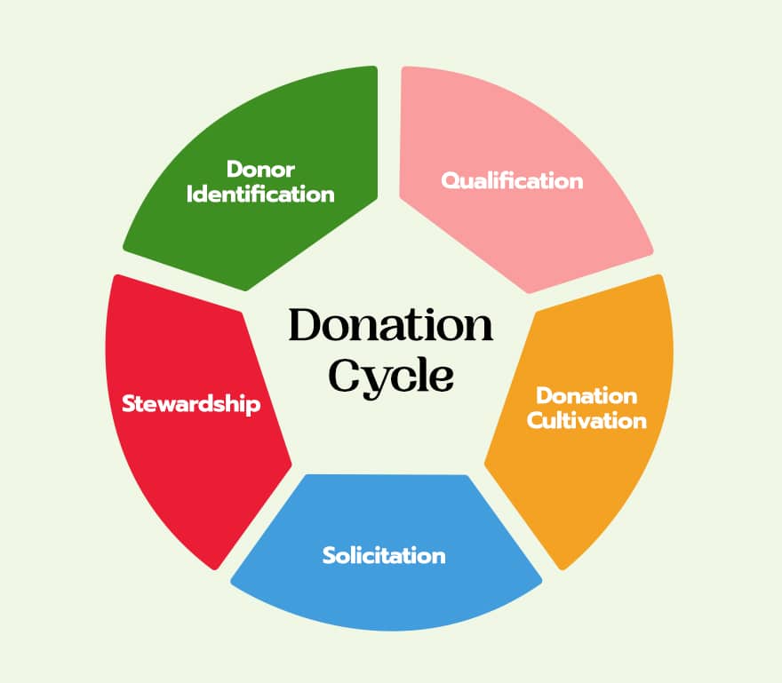 A chart is shown, highlighting the donation cycle for nonprofits looking to enhance their donor stewardship efforts.