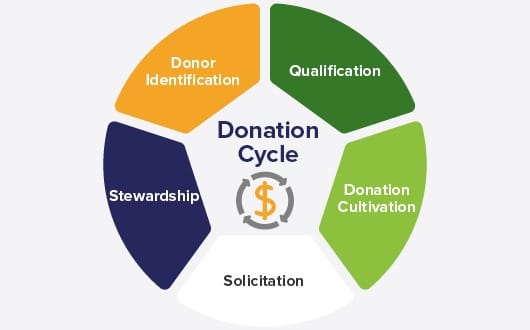 Stewardship is a key element of the donation cycle and your nonprofit CRM should power the whole thing.