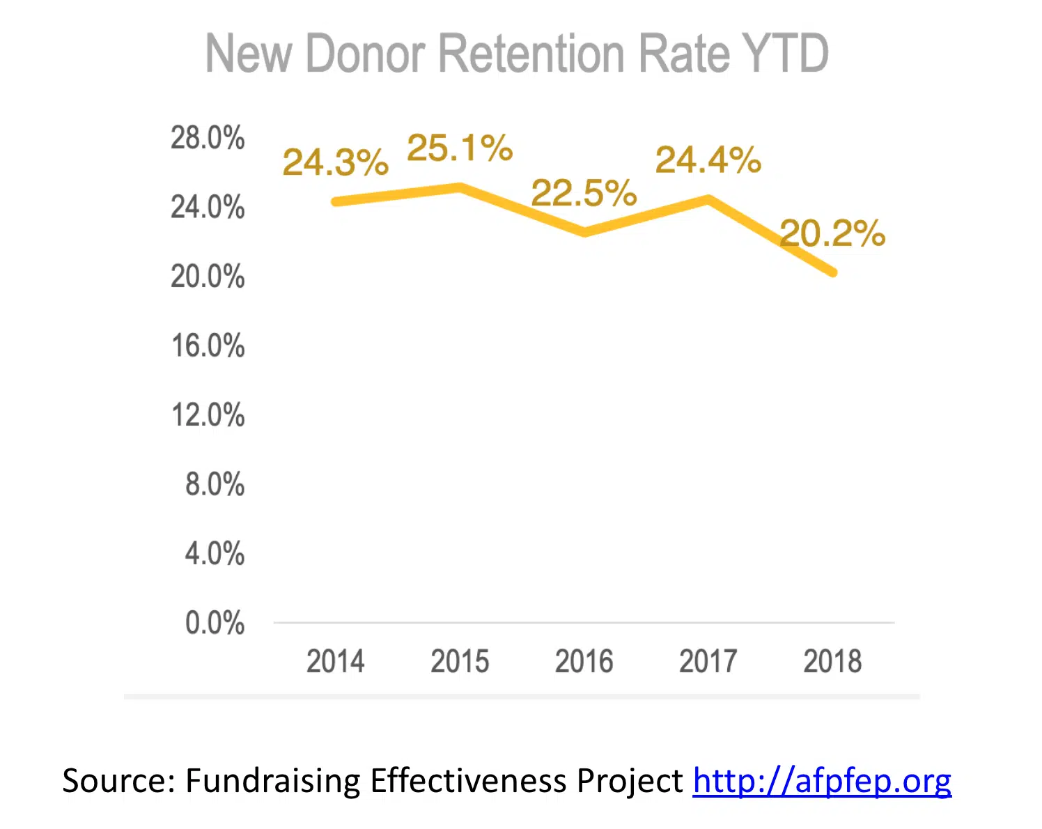 new donor retention rate graphic