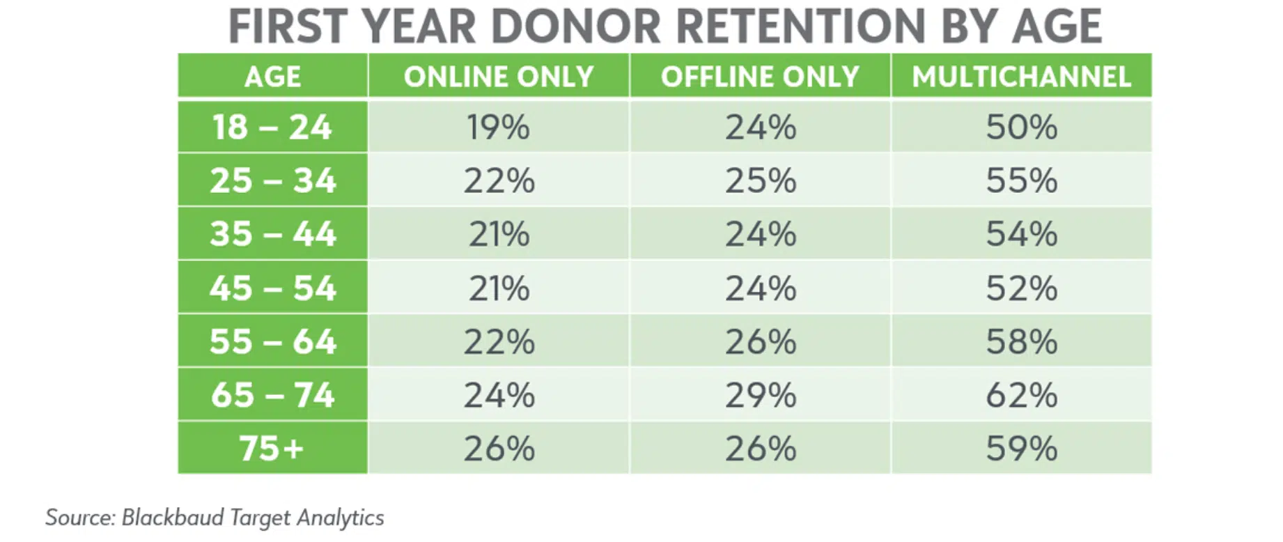 first year donor retention by age graphic