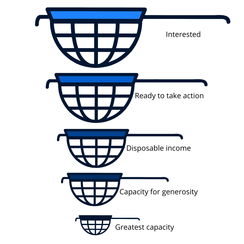 donor funnel