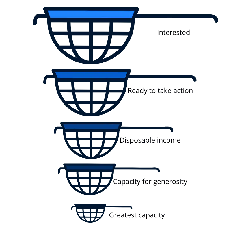 donor funnel