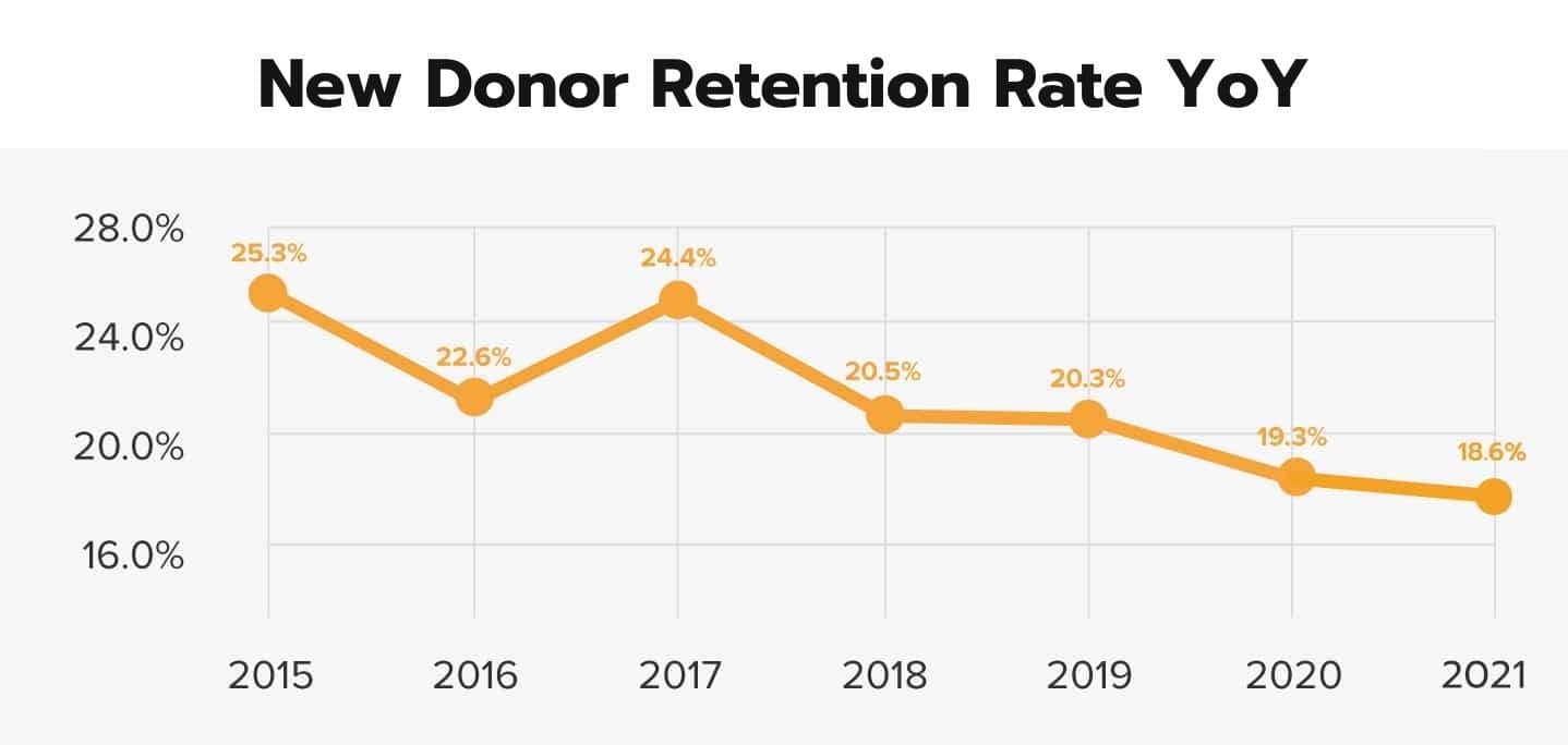 New Donor Retention Rate is shown on a chart where the retention metric was at 25.3% and decreased to 18.6% after 6 years.