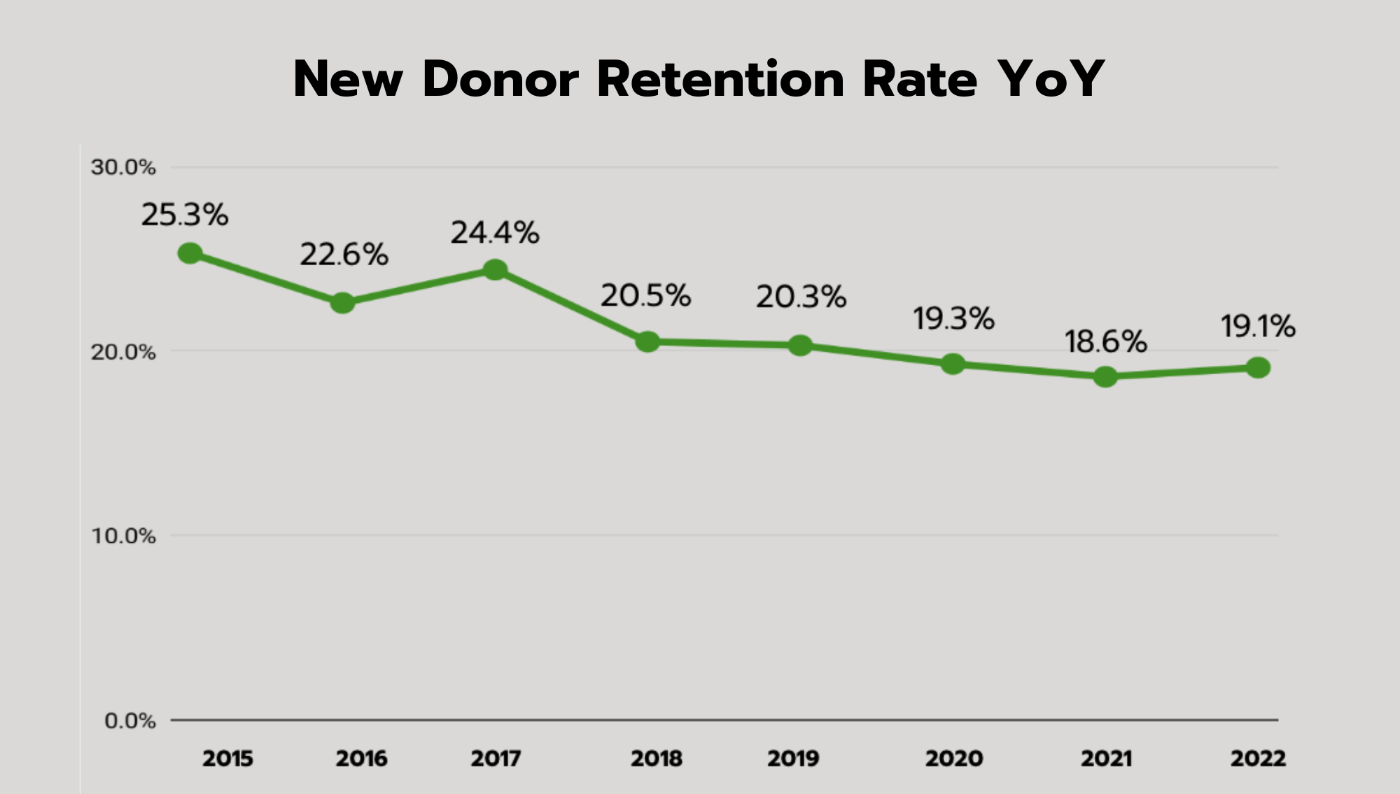 New Donor Retention Rate YoY graph