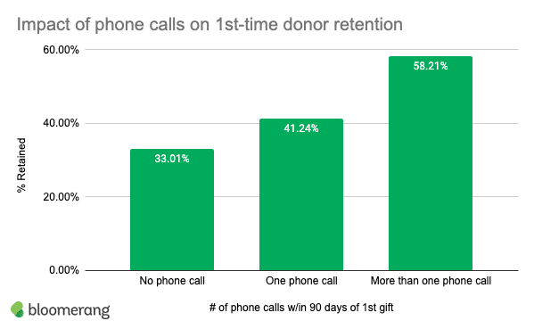Chart: Impact of phone calls on 1st-time donor retention